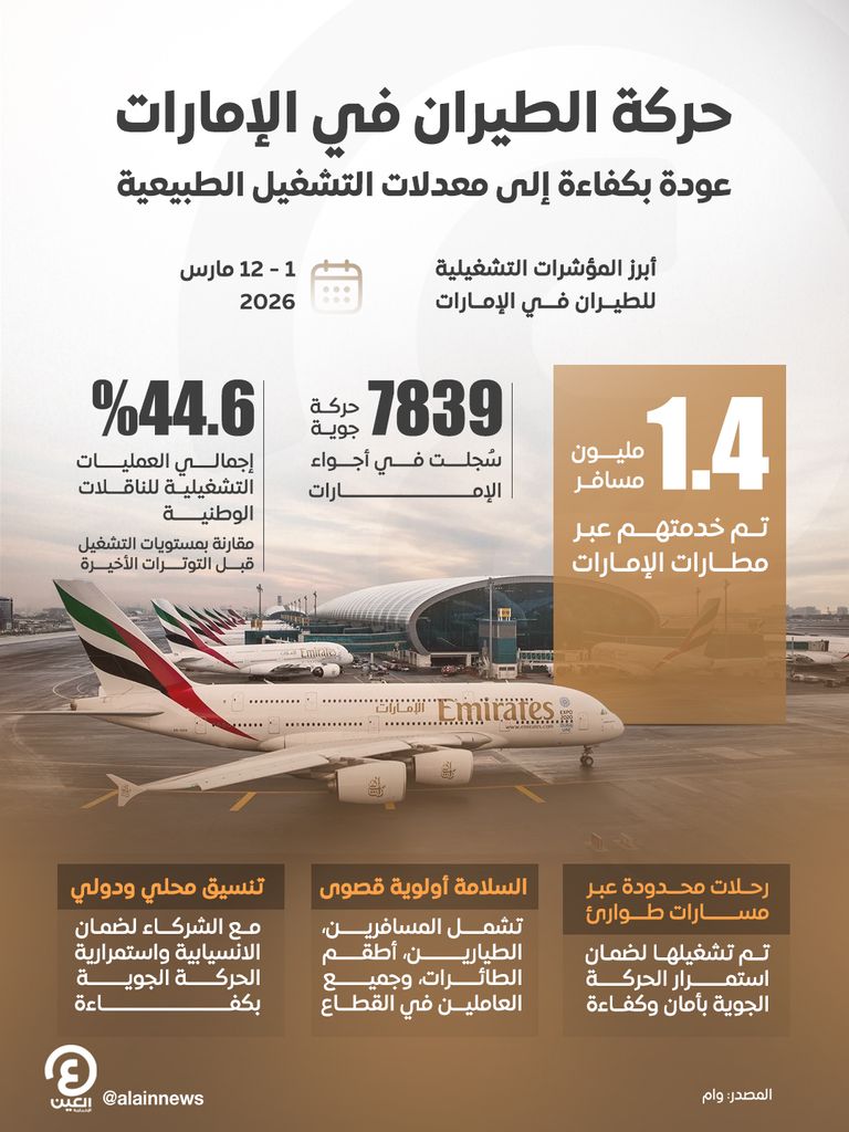 مطارات الإمارات تخدم أكثر من 1.4 مليون مسافر خلال 12 يوما - صورة 1