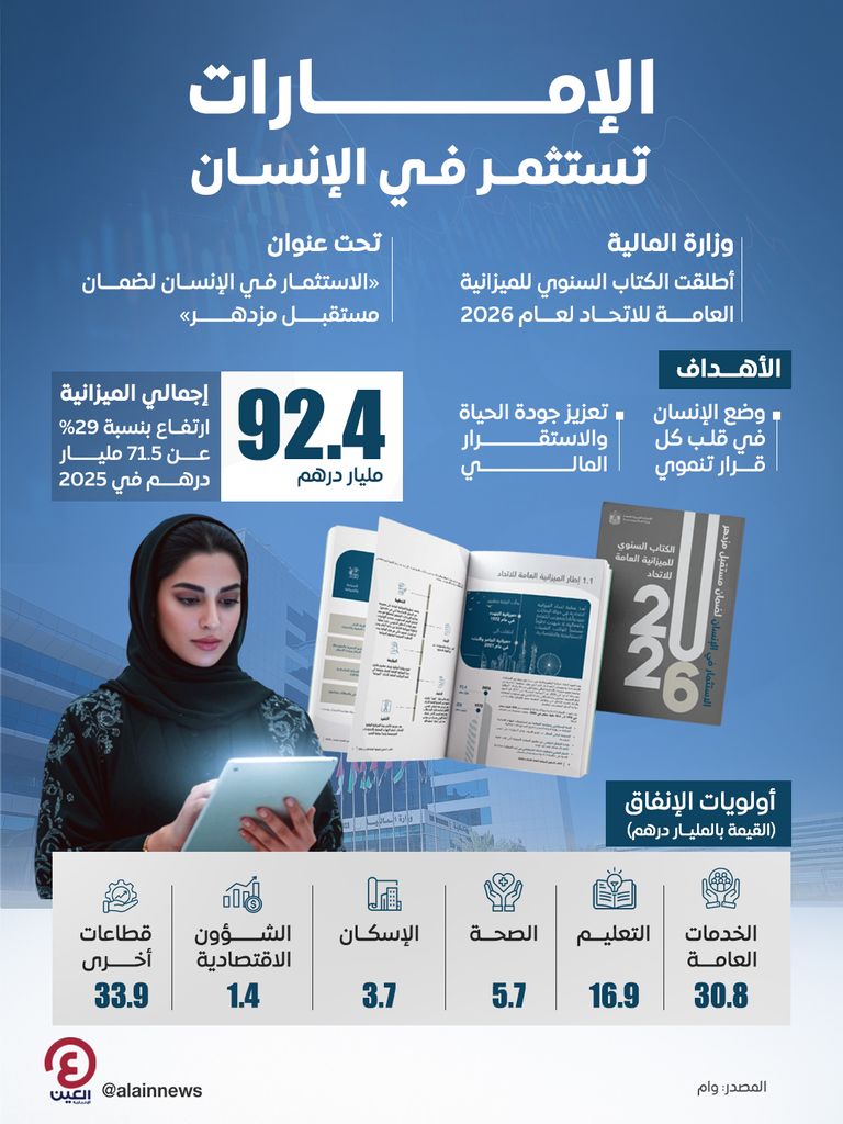 &laquo;الاستثمار في الإنسان&raquo;.. ميزانية 2026 تعزز النمو والازدهار بالإمارات - صورة 1