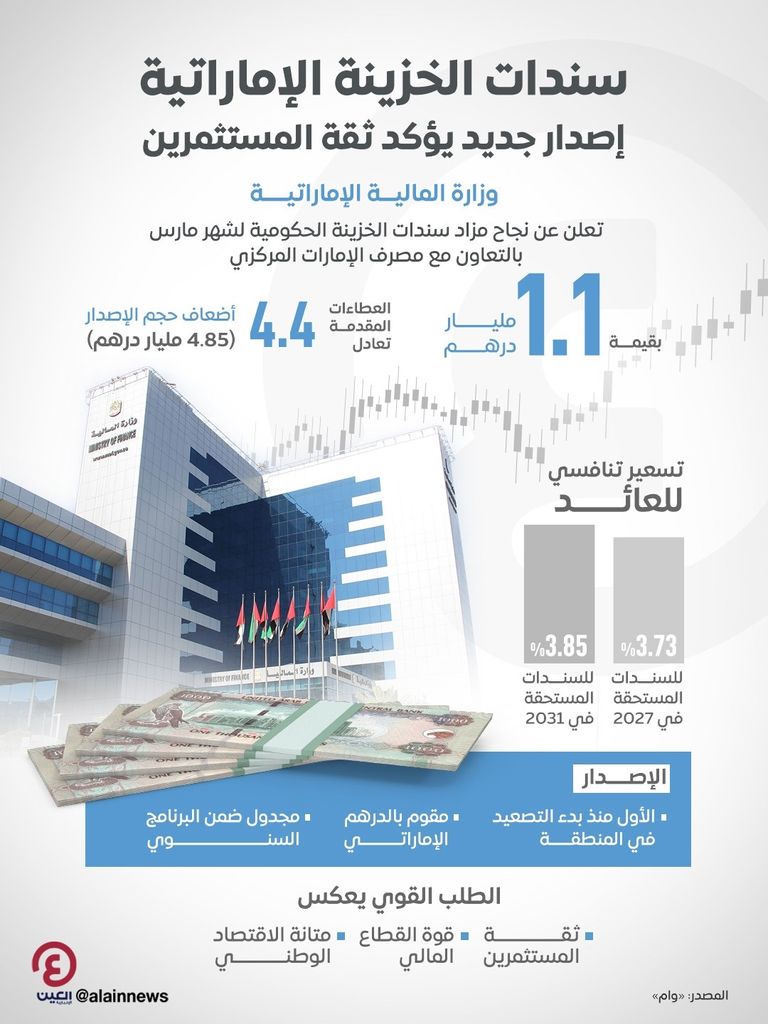 الإمارات تصدر بنجاح سندات خزينة بقيمة 1.1 مليار درهم.. والإقبال يتجاوز 4 أضعاف - صورة 1