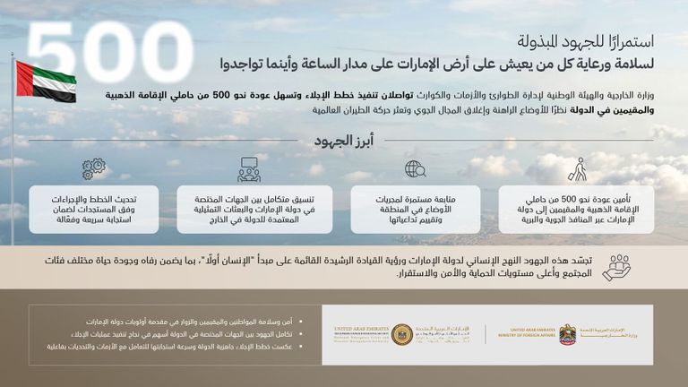 الإمارات تسهل عودة 500 من حاملي الإقامة الذهبية والمقيمين العالقين في الخارج - صورة 1