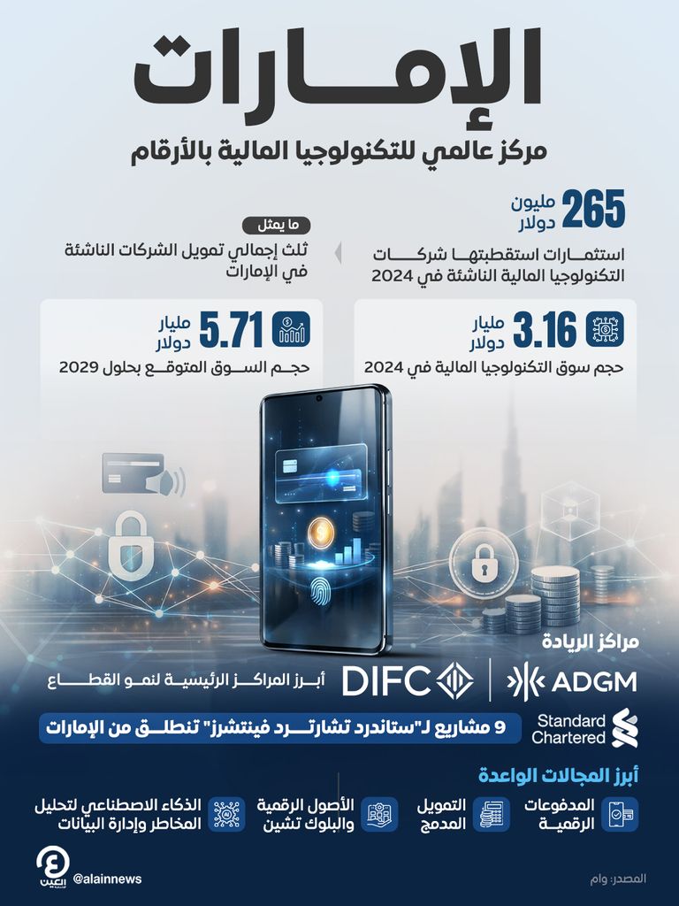 الإمارات ترسخ موقعها مركزا عالميا للتكنولوجيا المالية - صورة 1