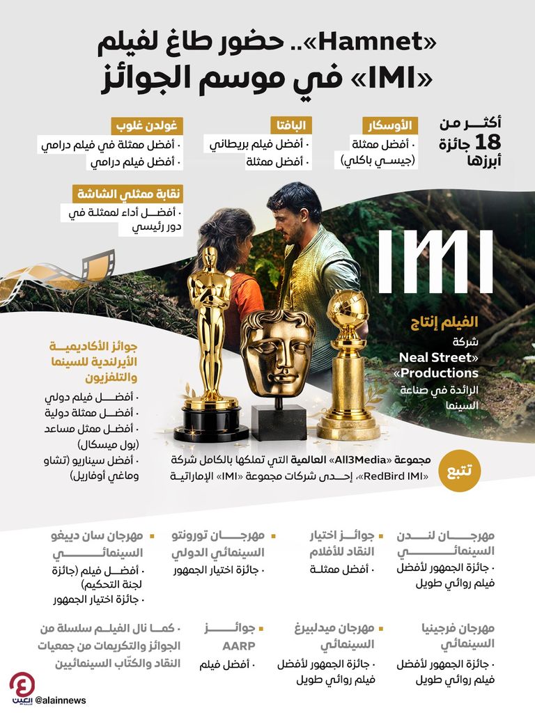 طارق الشناوي لـ&laquo;العين الإخبارية&raquo;: فوز &laquo;Hamnet&raquo; بالأوسكار دليل على رؤية إماراتية ثاقبة - صورة 1