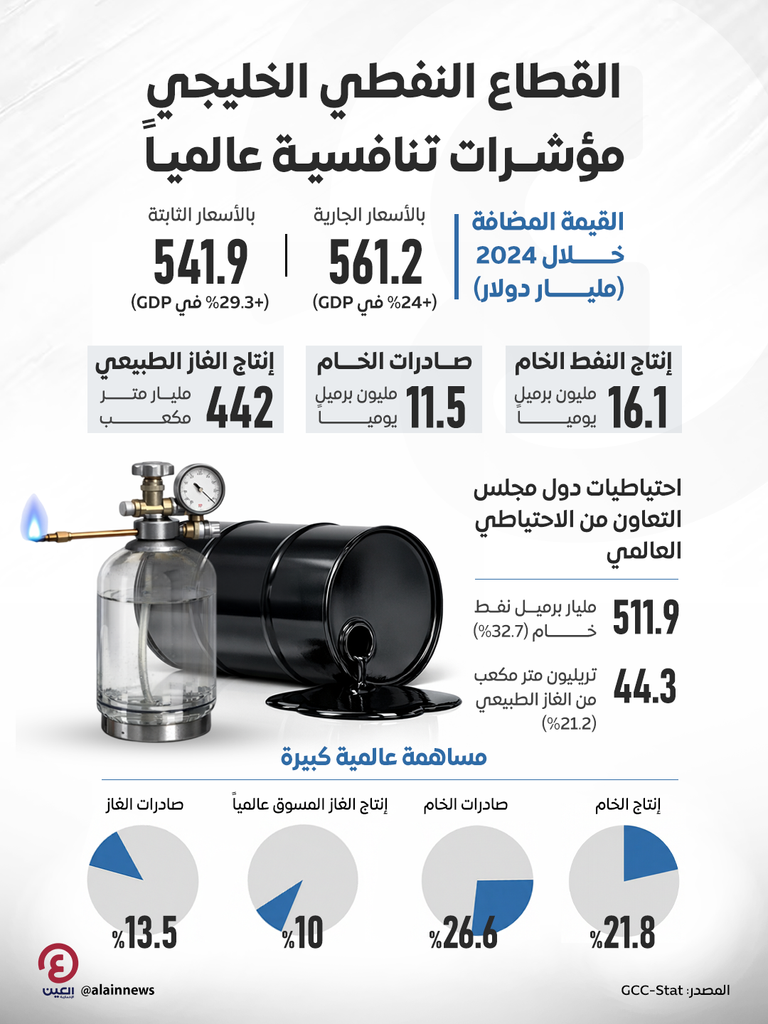 561.2 مليار دولار.. القيمة المضافة للقطاع النفطي الخليجي في 2024 - صورة 1