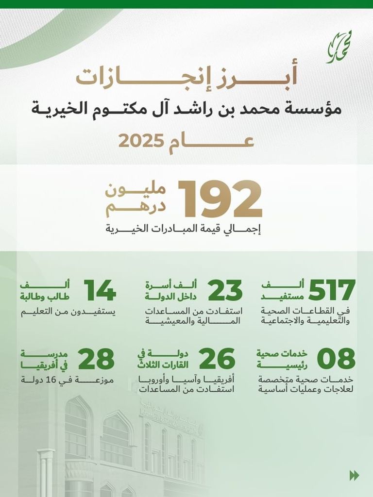 192 مليونا و600 ألف درهم مساعدات مؤسسة محمد بن راشد آل مكتوم الخيرية لـ26 دولة خلال 2025 - صورة 1