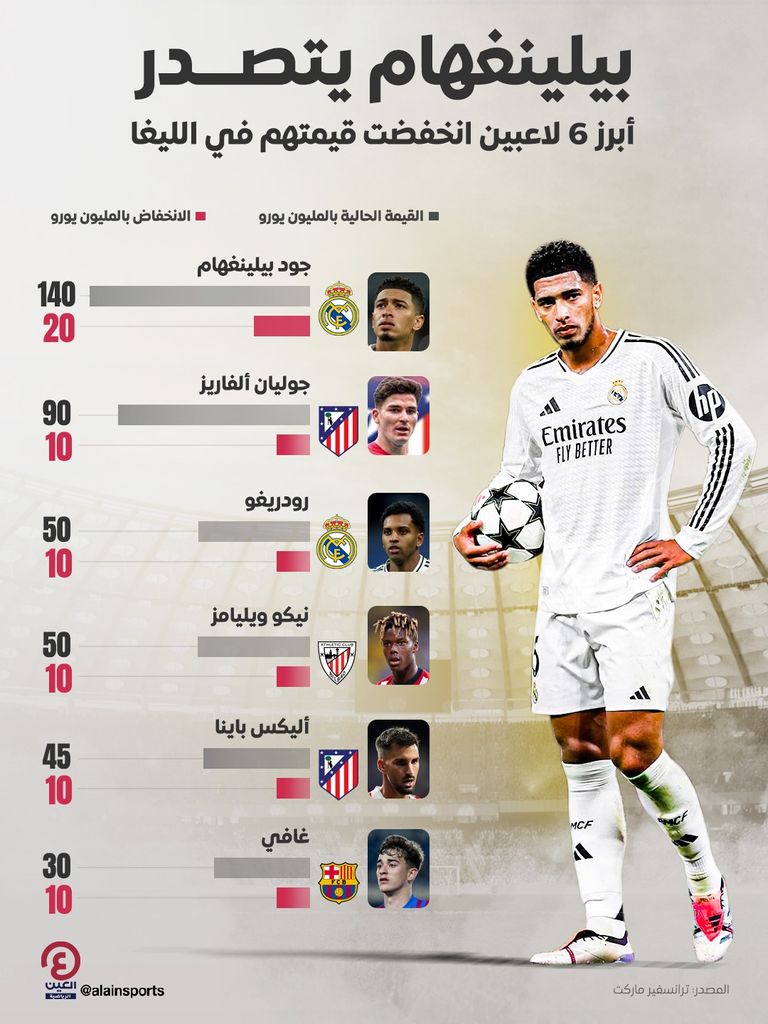 ريال مدريد أكبر المتضررين.. 10 نجوم تراجعت قيمتهم في الدوري الإسباني - صورة 1