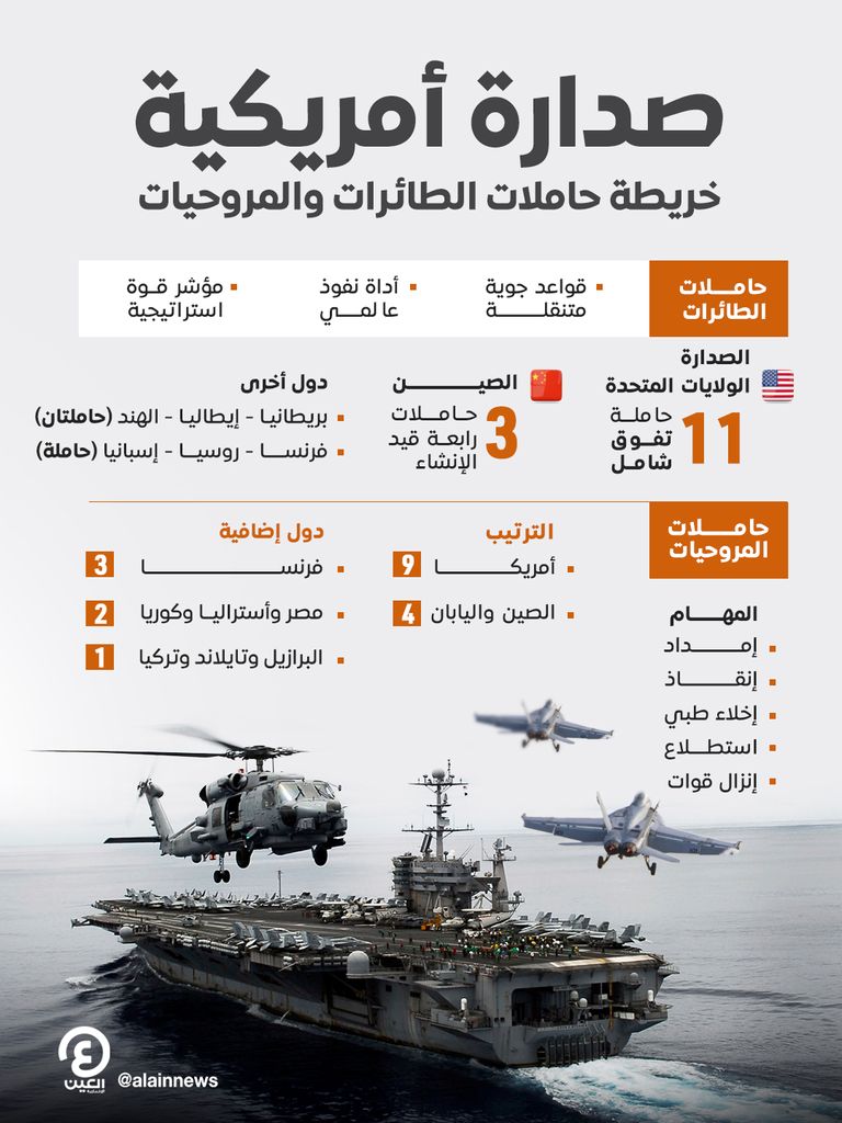 صدارة أمريكية بلا منازع.. خريطة حاملات الطائرات والمروحيات حول العالم - صورة 1