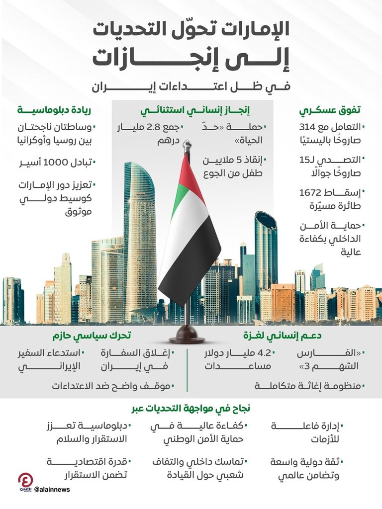 &laquo;اعتداءات إيران&raquo; لا توقف الزخم.. الإمارات تحول التحديات إلى إنجازات - صورة 1