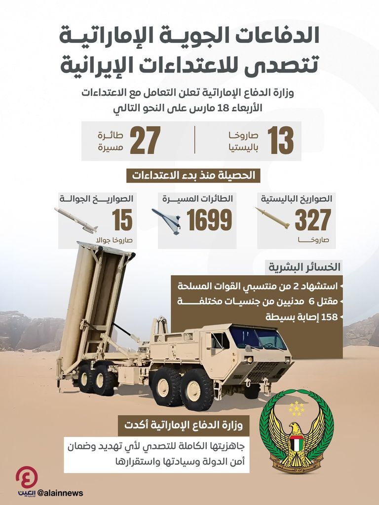الدفاعات الإماراتية تتعامل مع 13 صاروخا باليستيا و27 مسيرة - صورة 1