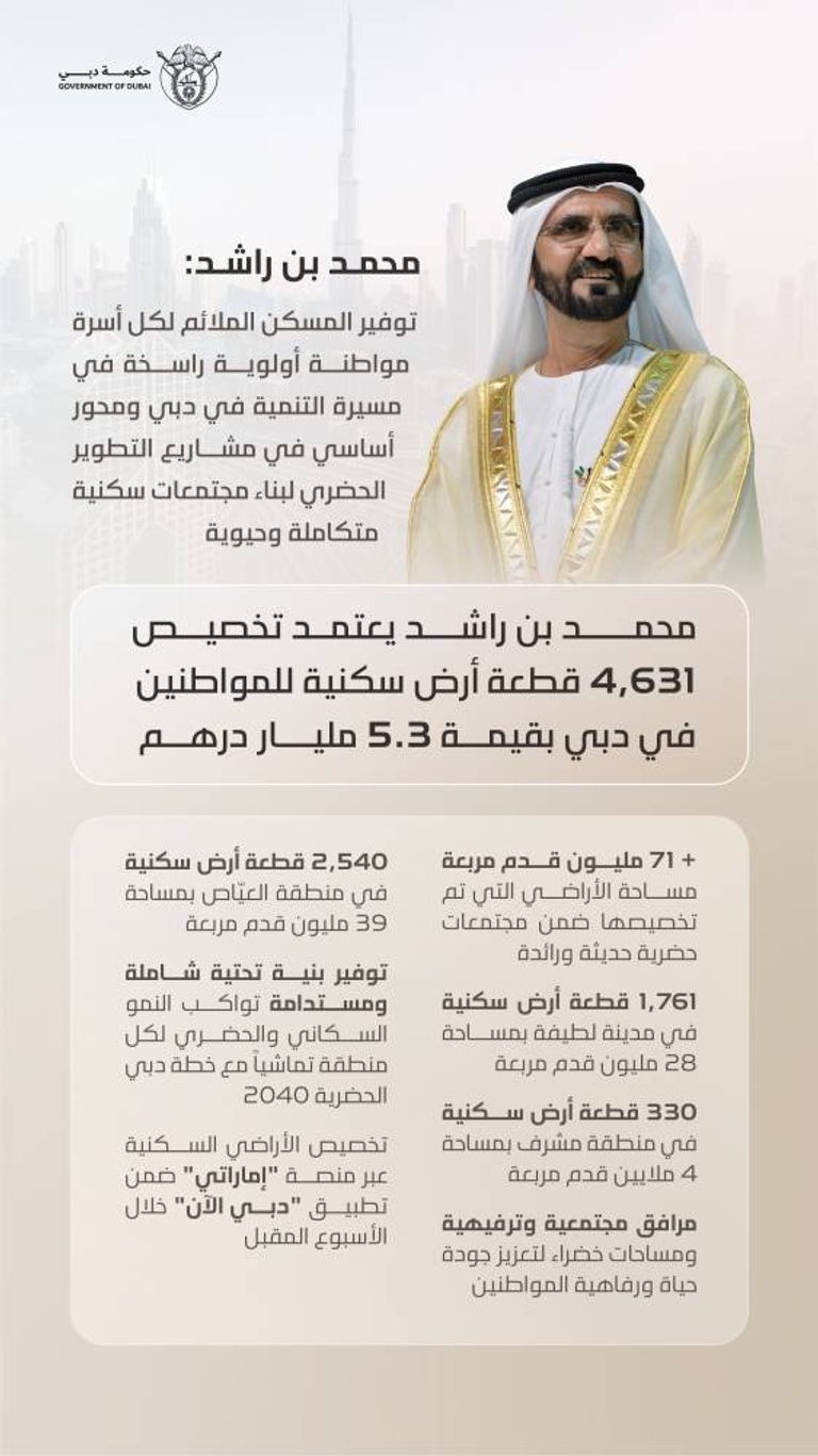محمد بن راشد يخصص 4631 أرضاً سكنية للمواطنين في دبي بـ5.3 مليار درهم - صورة 2