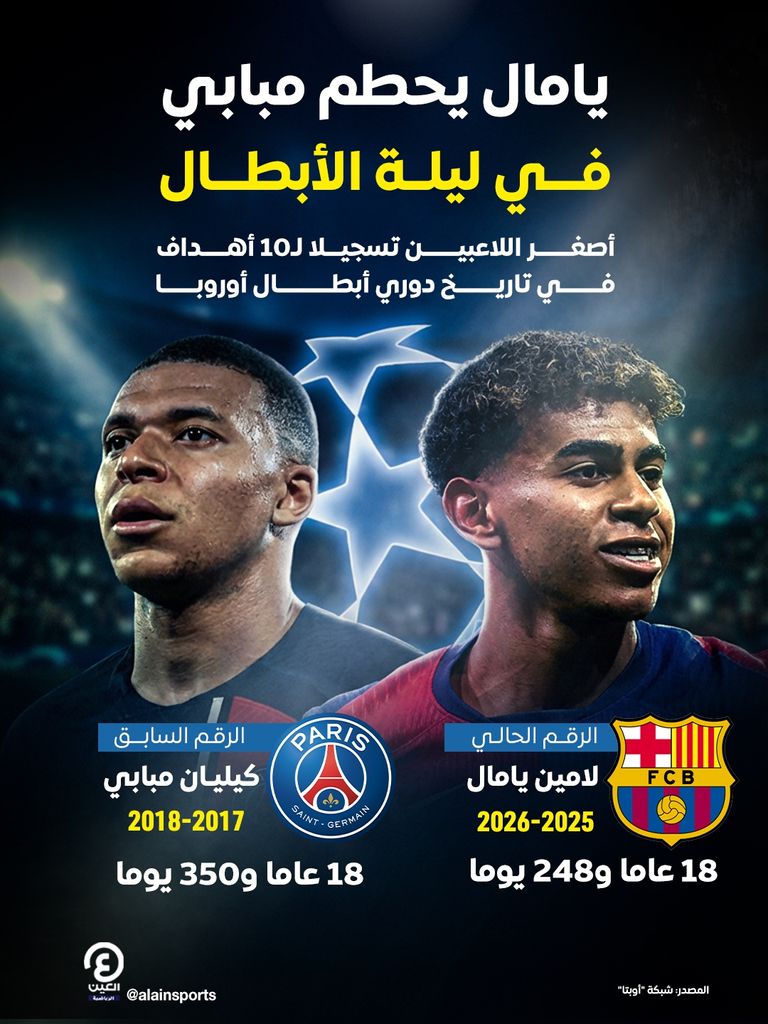 ليلة برشلونة في الأبطال.. ليفاندوفسكي ويامال يحطمان ميسي ومبابي - صورة 2