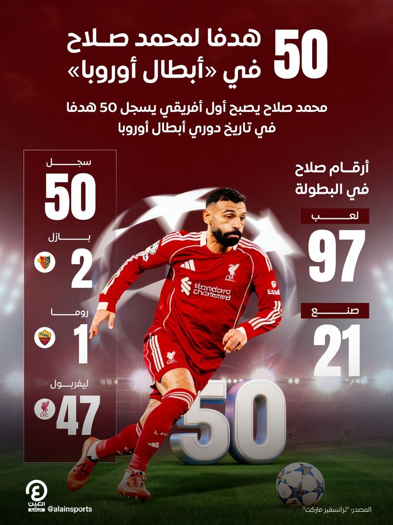 بالهدف الـ50.. محمد صلاح يقتحم تاريخ دوري أبطال أوروبا - صورة 1