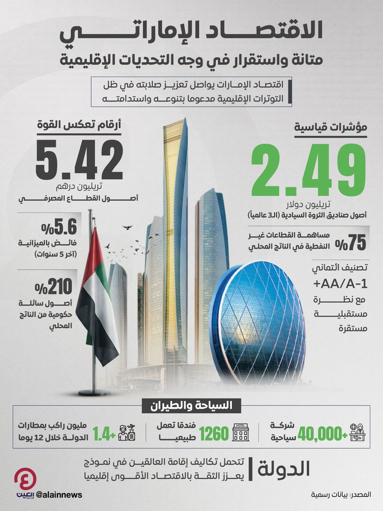 الاقتصاد الإماراتي.. نموذج متماسك مرن في ظل التوترات الإقليمية - صورة 1