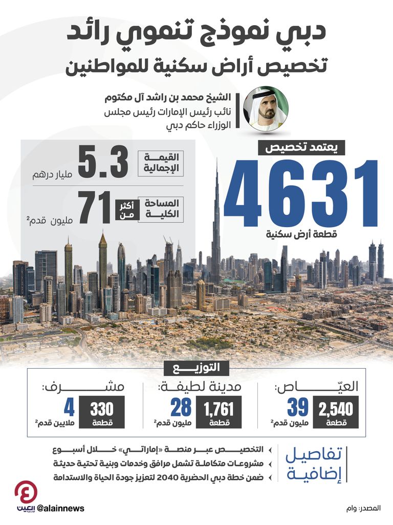 محمد بن راشد يخصص 4631 أرضاً سكنية للمواطنين في دبي بـ5.3 مليار درهم - صورة 1