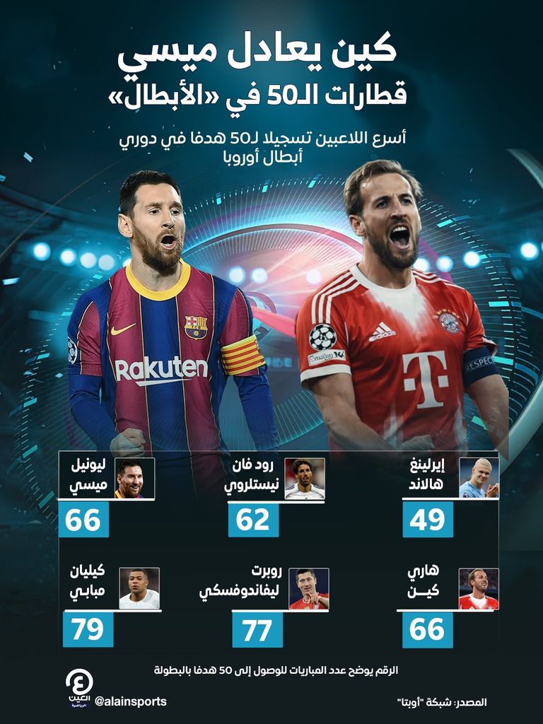 هاري كين يعادل ميسي.. أسرع الواصلين لـ50 هدفا بدوري أبطال أوروبا - صورة 1