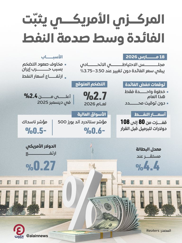 البنك المركزي الأمريكي يثبّت أسعار الفائدة وسط مخاطر التضخم وحرب إيران - صورة 1