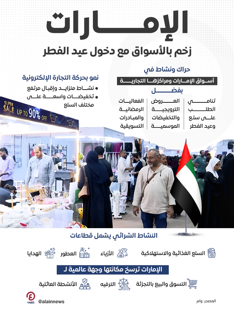 أسواق الإمارات.. إقبال كثيف وزخم متنامي مع دخول عيد الفطر المبارك - صورة 1