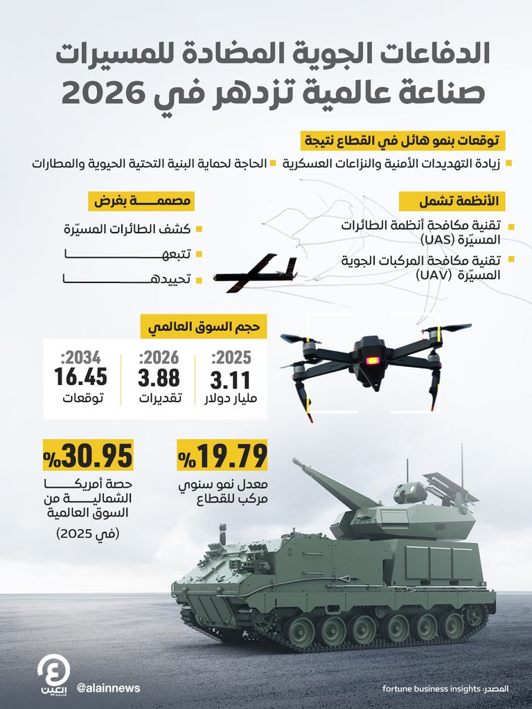 الدفاعات المضادة للطائرات المسيرة.. صناعة عالمية مزدهرة تتصدرها أمريكا - صورة 1
