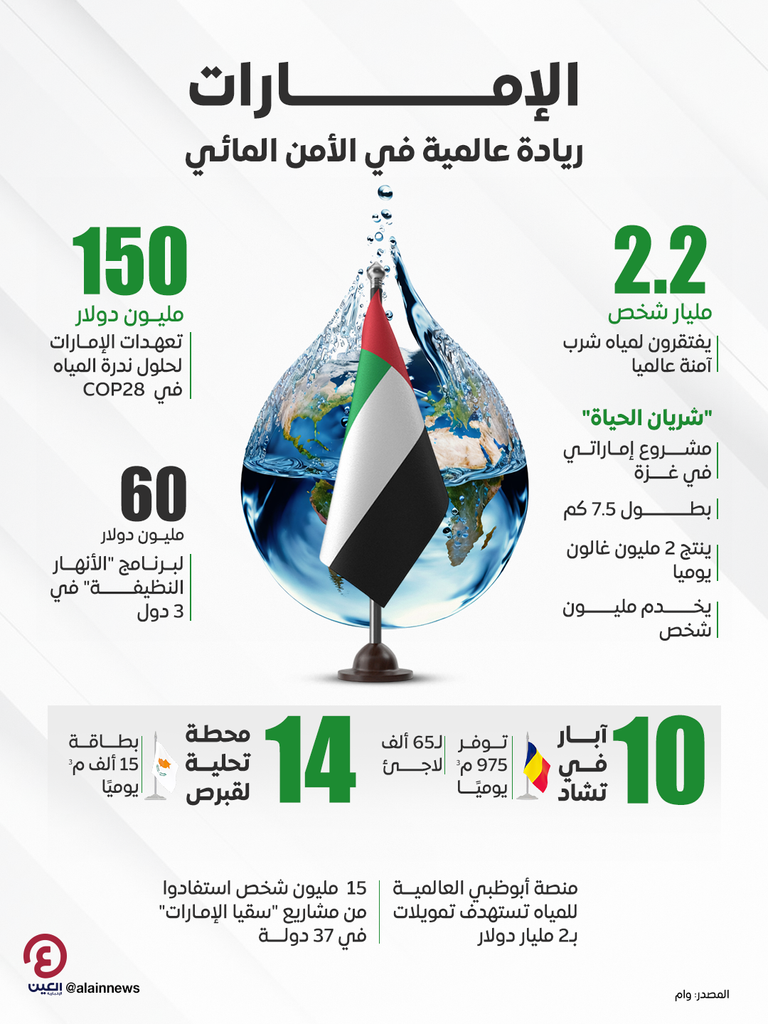 الإمارات تقود جهود الابتكار والاستدامة في الأمن المائي العالمي - صورة 2