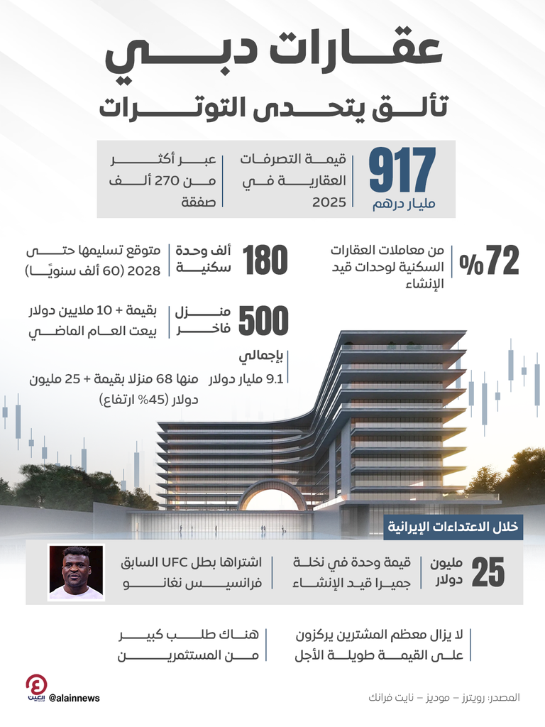 عقارات دبي.. تألق يتحدى حرب إيران ونمو مستمر بثقة المستثمرين - صورة 1