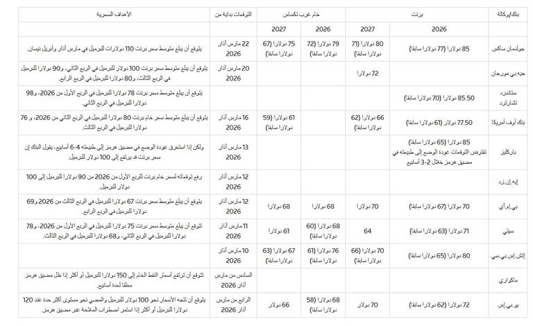 أسعار النفط رهن استمرار حرب إيران.. توقعات محدثة - صورة 1
