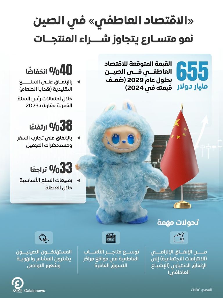 الاقتصاد العاطفي في الصين يتخطى رغبة الشراء.. 655 مليار دولار بحلول 2029 - صورة 1