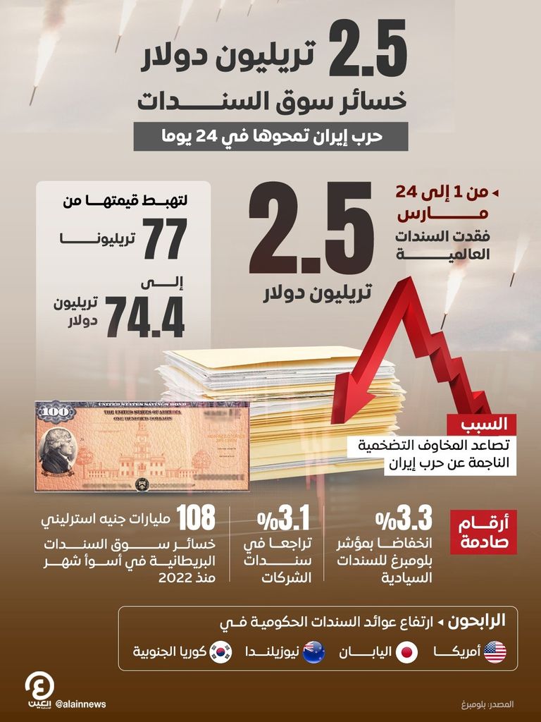 حرب إيران تمحو 2.5 تريليون دولار من سوق السندات في 24 يوما.. الأسوأ منذ 2008 - صورة 1