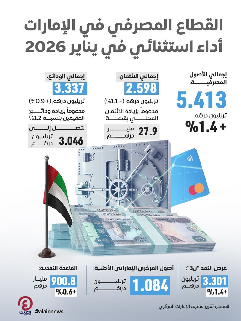 5.41 تريليون درهم.. الأصول المصرفية في الإمارات تواصل الزخم القياسي - صورة 1