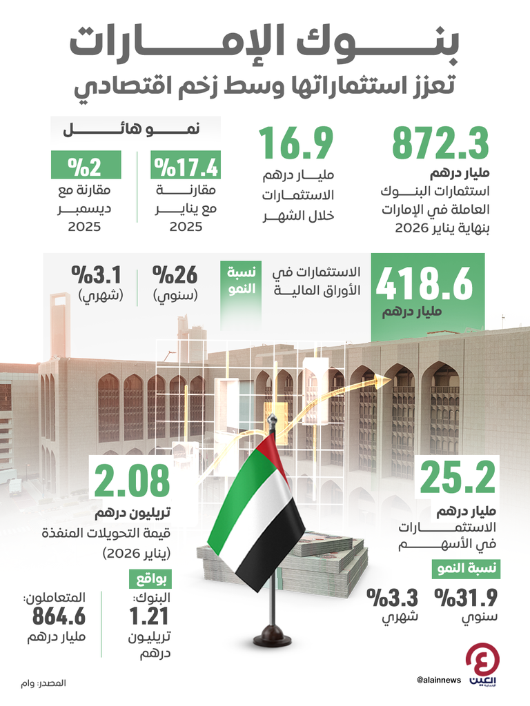 استثمارات بنوك الإمارات تقفز بأكثر من 17% إلى 872.3 مليار درهم - صورة 1