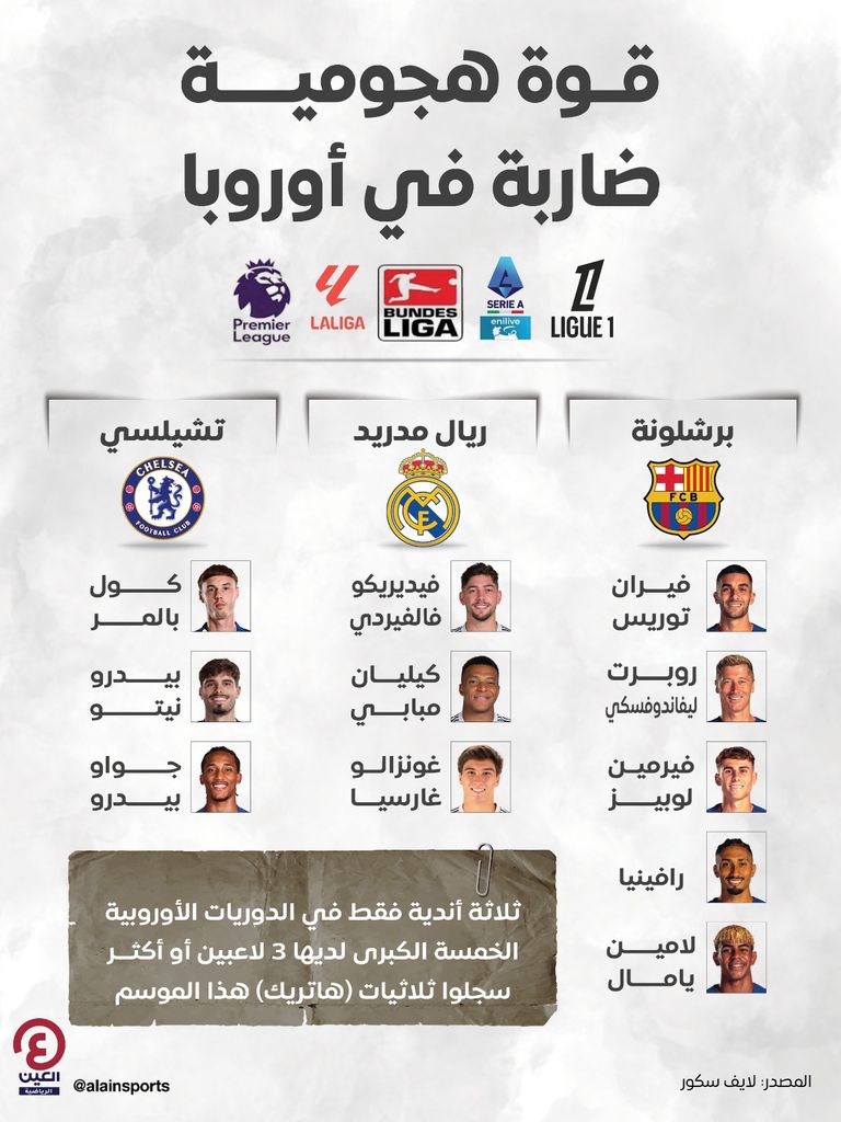 ملوك الهجوم.. 3 أندية تحتكر الهاتريك في الدوريات الكبرى - صورة 1