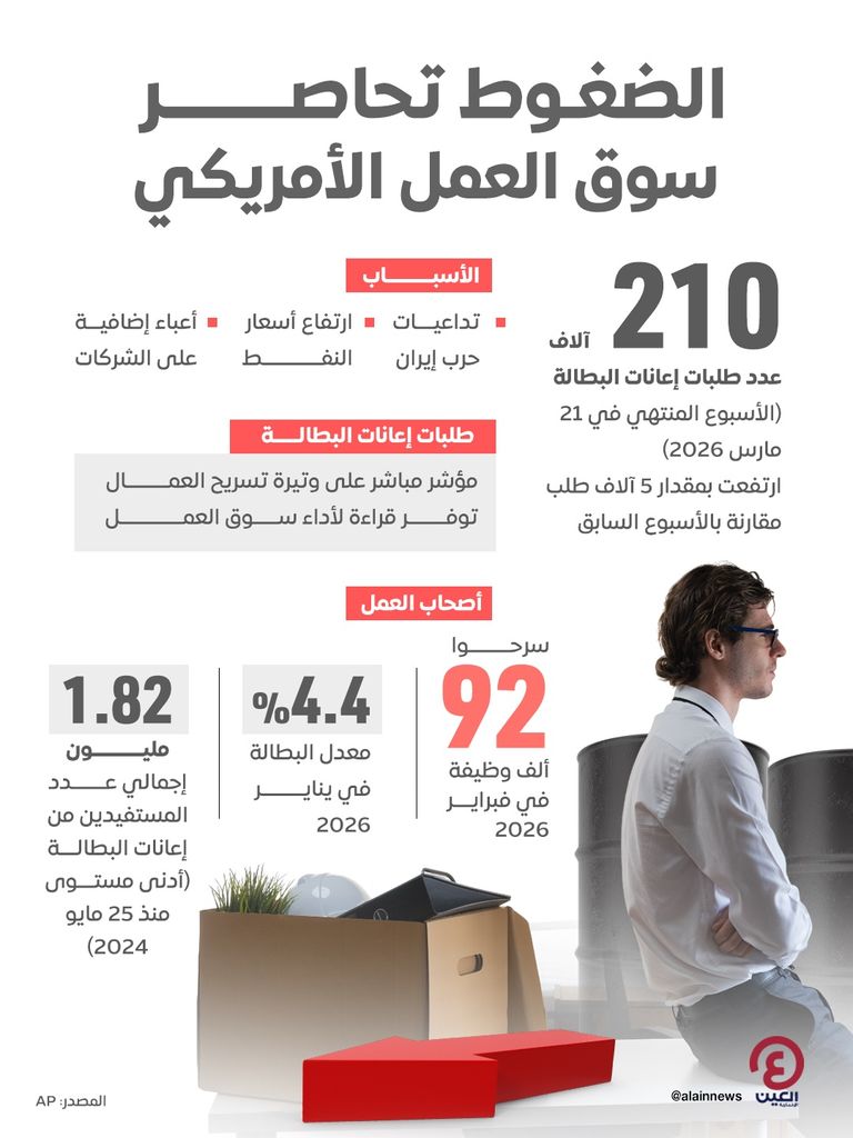 ارتفاع إعانات البطالة في أمريكا.. مؤشرات تباطؤ تلوح في الأفق - صورة 1