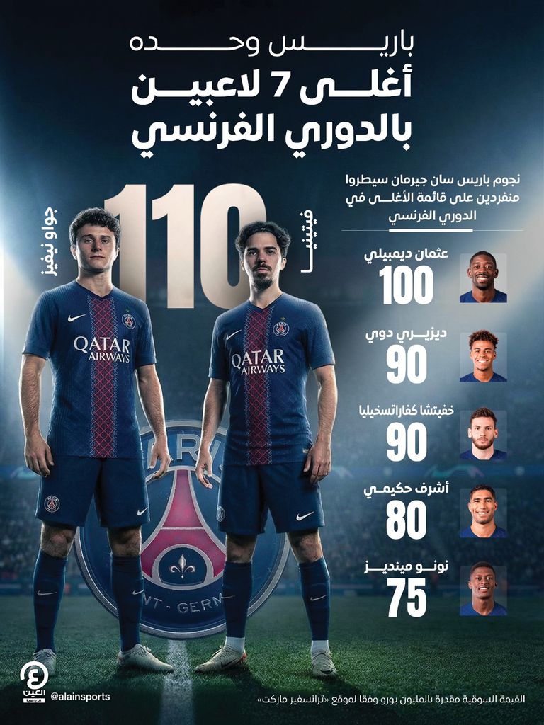 باريس وحده.. أغلى 7 لاعبين في الدوري الفرنسي - صورة 1