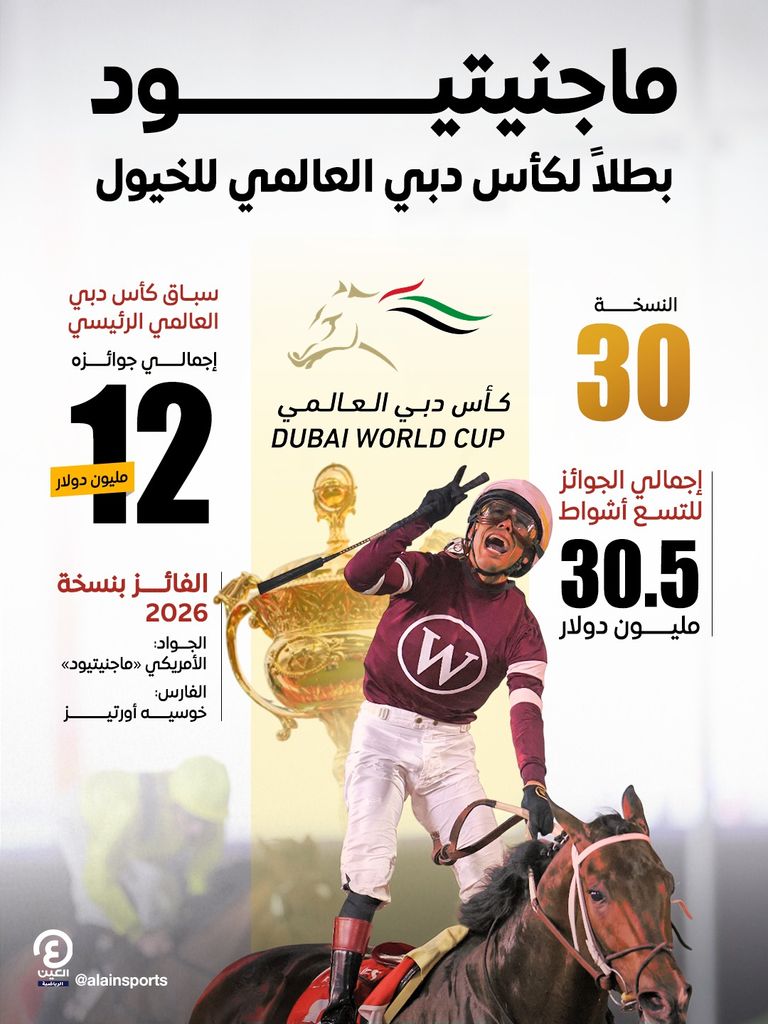 نتائج كأس دبي العالمي للخيول 2026.. &laquo;ماجنيتيود&raquo; يحسم لقب النسخة 30 - صورة 1