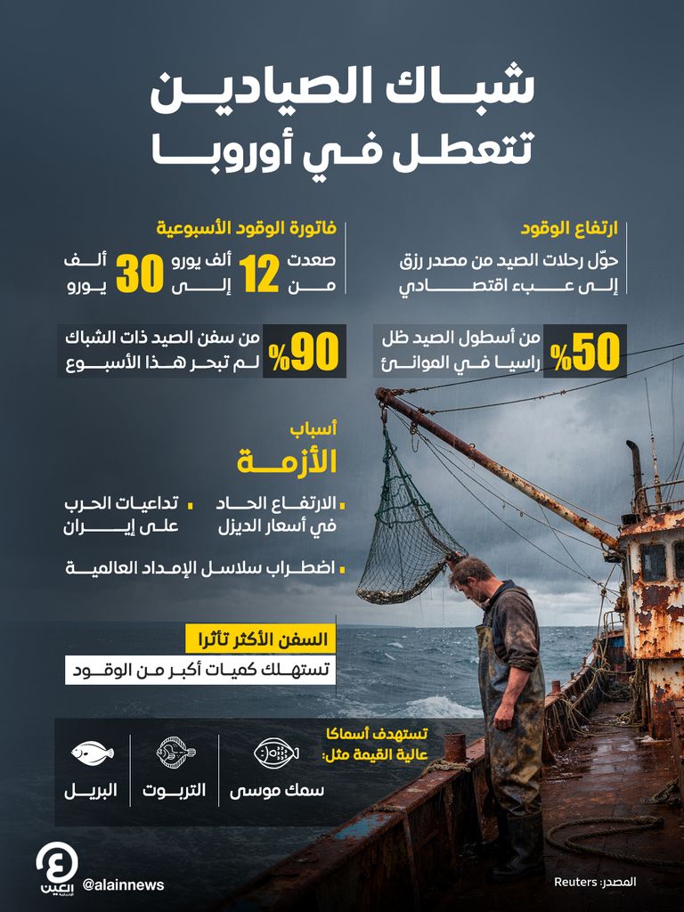 شباك الصيادين تتعطل في أوروبا شباك الصيادين تتعطل في أوروبا تحت ضغط أسعار الديزل - صورة 1