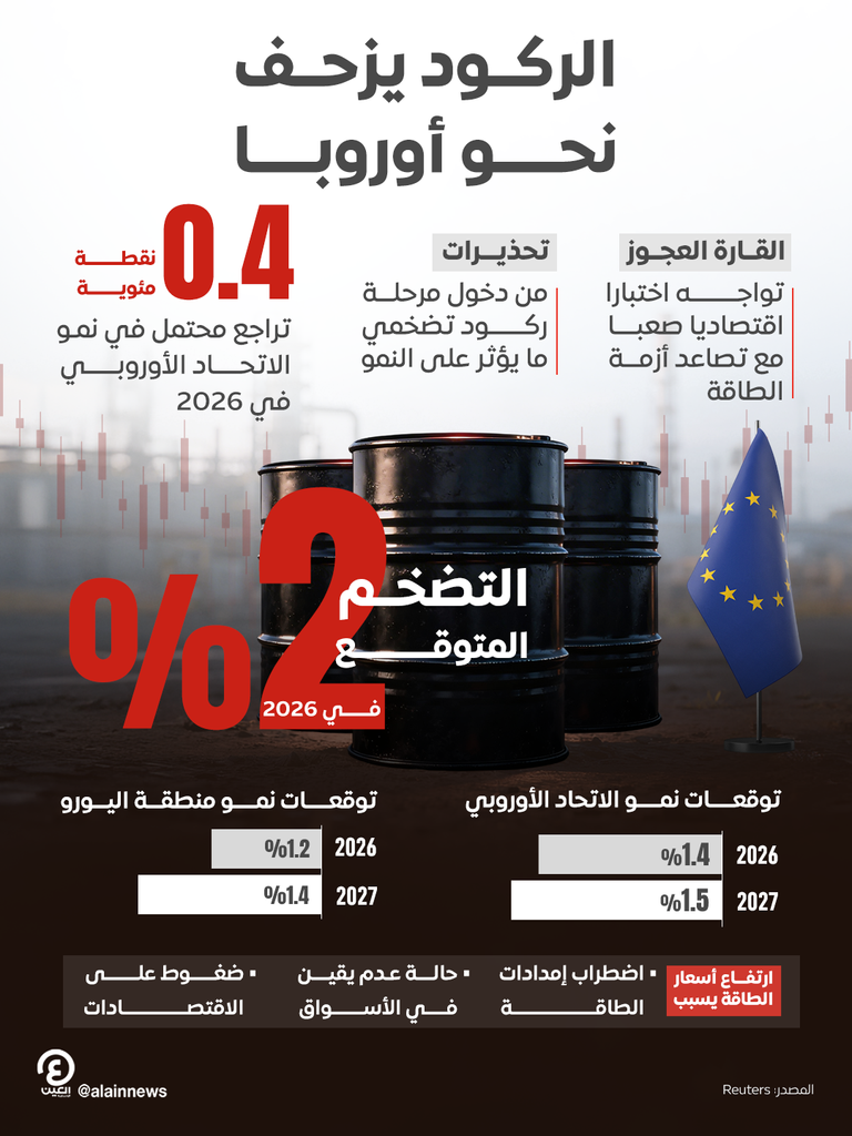 أوروبا على حافة الركود التضخمي.. تحذيرات من صدمة اقتصادية طويلة أوروبا على حافة الركود التضخمي.. تحذيرات من صدمة اقتصادية طويلة - صورة 1