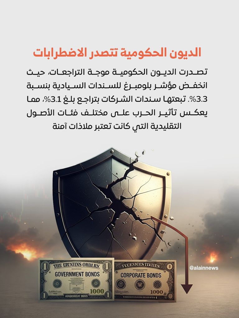 حرب إيران تمحو 2.5 تريليون دولار من سوق السندات في 24 يوما.. الأسوأ منذ 2008 - صورة 3