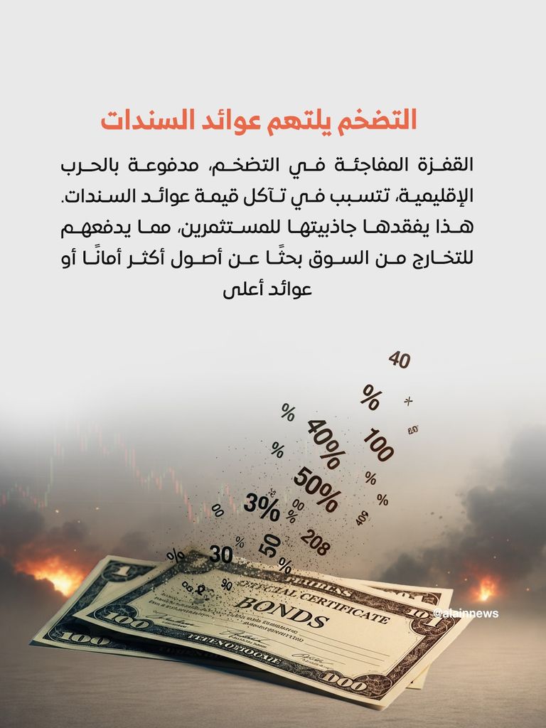 حرب إيران تمحو 2.5 تريليون دولار من سوق السندات في 24 يوما.. الأسوأ منذ 2008 - صورة 4