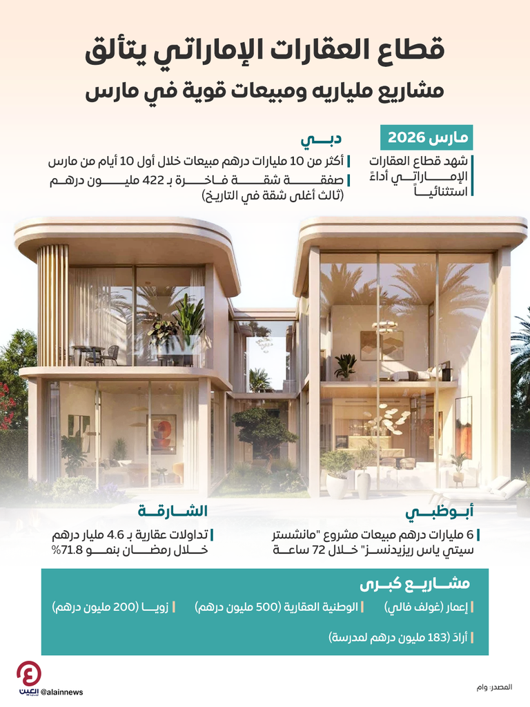 قطاع العقارات الإماراتي يتألق.. مشاريع مليارية ومبيعات قوية في مارس - صورة 1