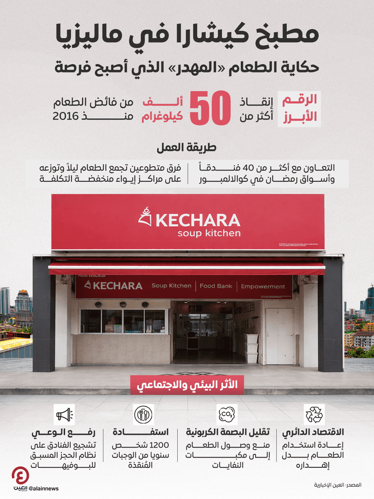 مطبخ كيشارا في ماليزيا.. حكاية الطعام المهدر الذي أصبح فرصة (حوار) - صورة 1