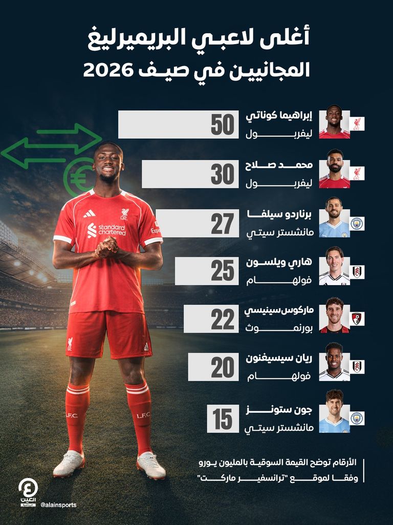 بحضور محمد صلاح.. أغلى نجوم البريميرليغ المجانيين في صيف 2026 - صورة 1