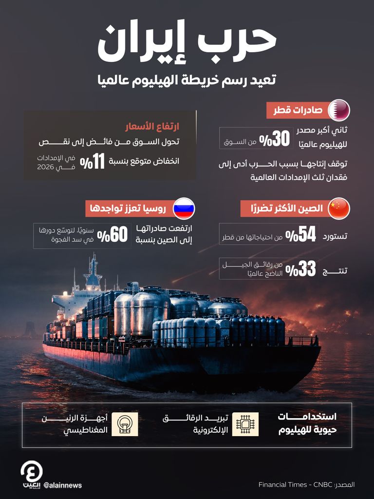 الحرب تعيد رسم خريطة الهيليوم عالميا.. روسيا تنافس على قطاع الرقائق - صورة 1