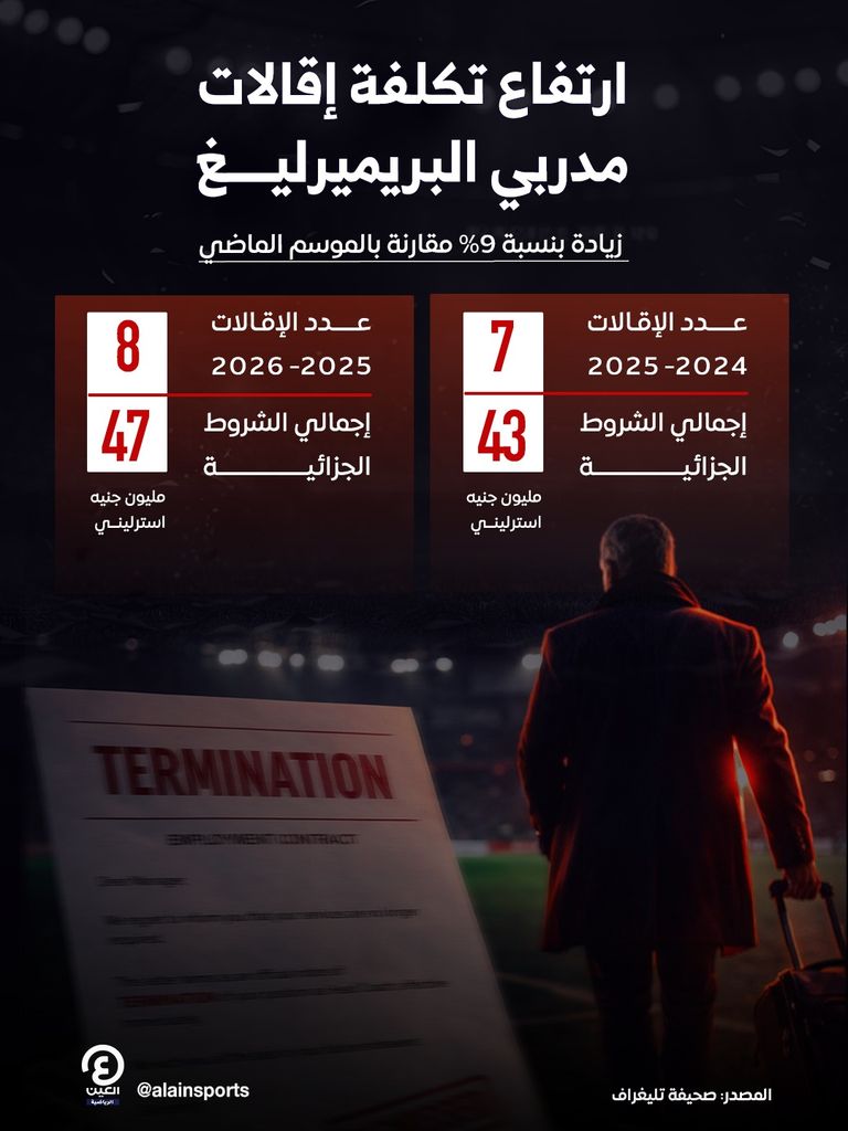 ملايين الجنيهات الاسترلينية.. تكلفة إقالة 8 مدربين في الدوري الإنجليزي - صورة 1
