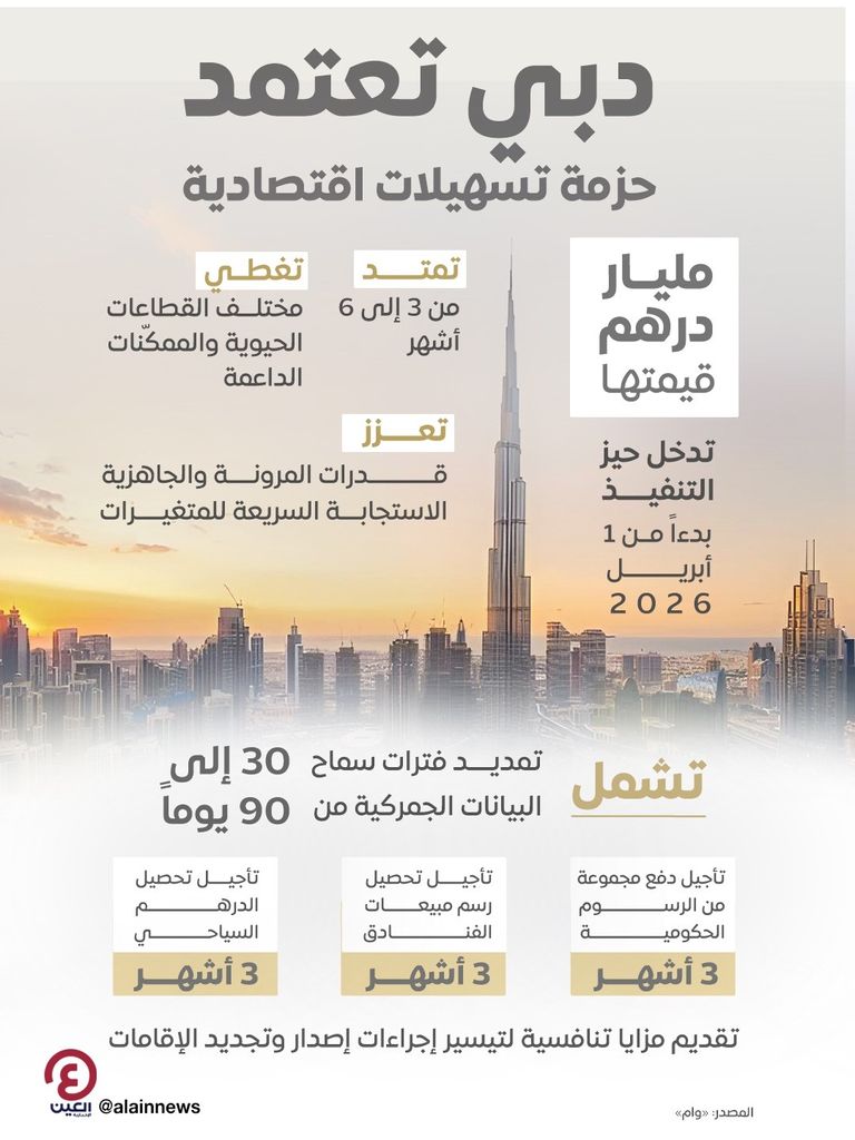 دبي تعتمد تسهيلات للقطاع الاقتصادي بقيمة مليار درهم - صورة 1