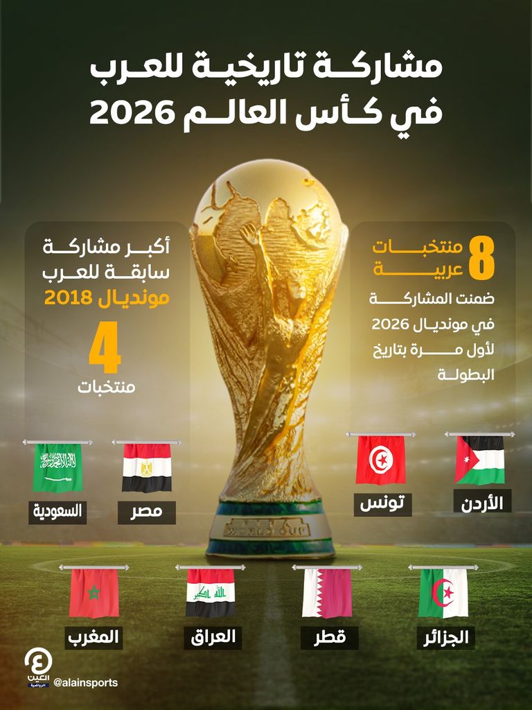 في انتظار الإمارات.. العراق يرفع حصيلة العرب في المونديال لـ8 منتخبات - صورة 1