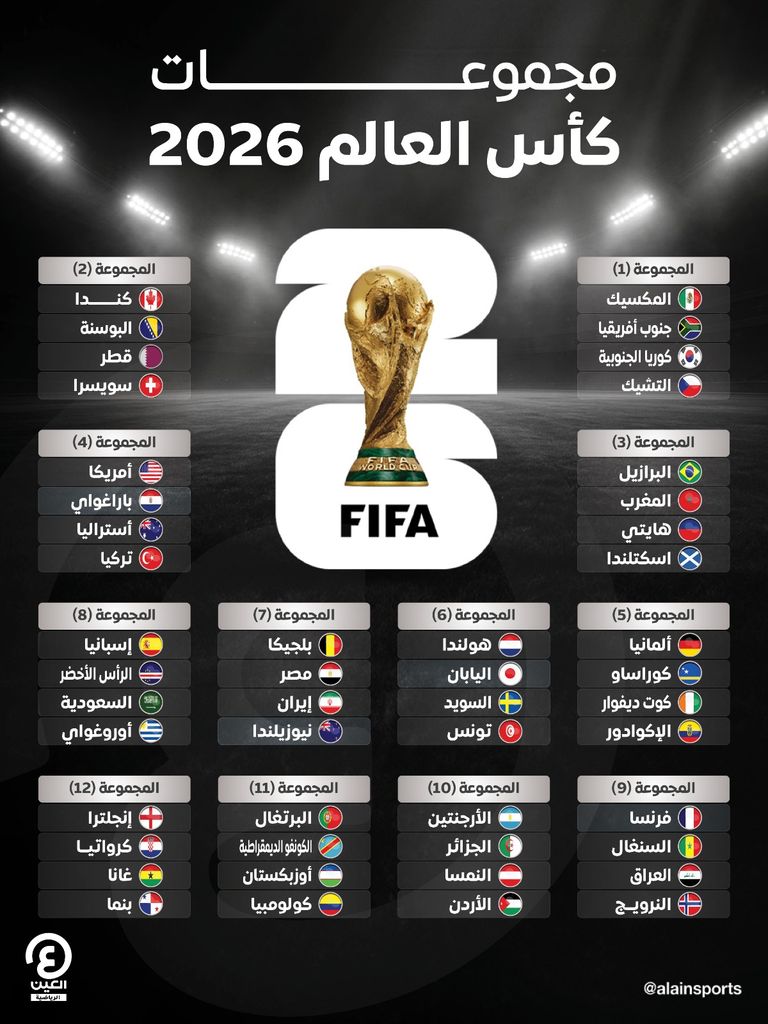 مجموعات كأس العالم 2026 في أمريكا وكندا والمكسيك - صورة 1