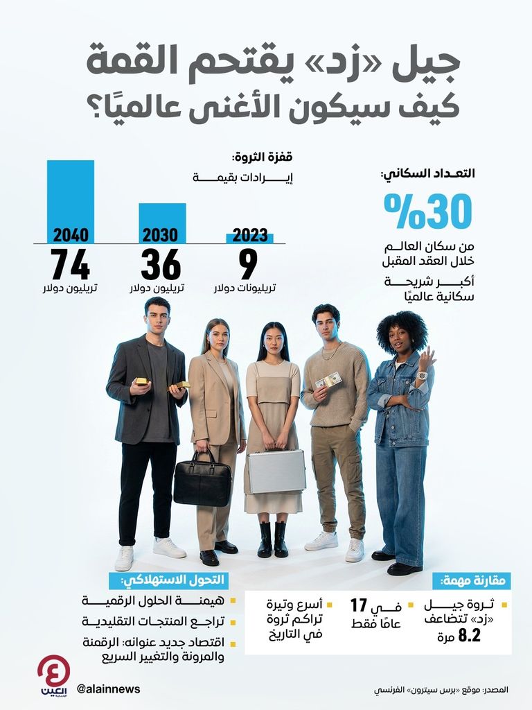 جيل &laquo;زد&raquo; يقتحم القمة.. ليصبح الأغنى عالميا ويعيد تشكيل الاقتصاد - صورة 1