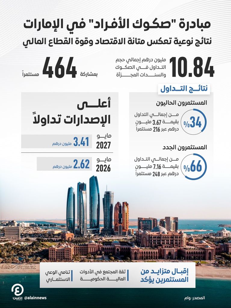 نتائج نوعية لمبادرة &laquo;صكوك الأفراد&raquo; تعكس متانة اقتصاد الإمارات - صورة 1