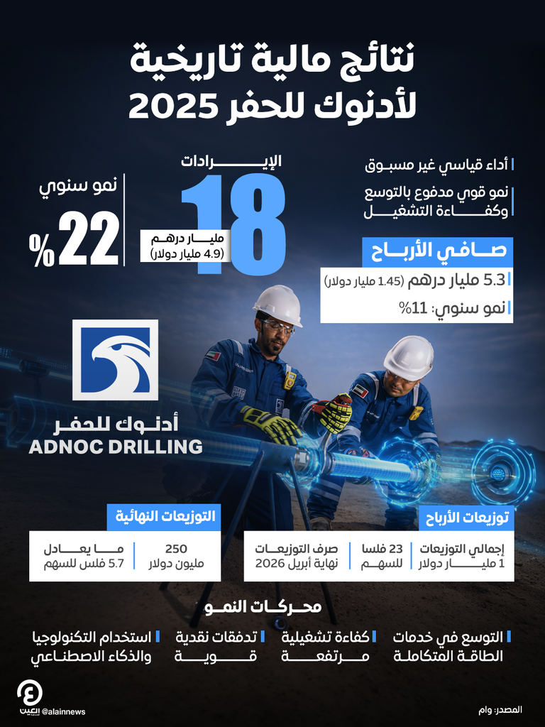 &laquo;أدنوك للحفر&raquo; تسجل أفضل نتائج مالية في تاريخها خلال 2025 - صورة 1
