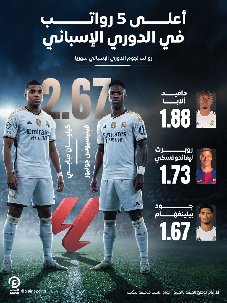 ريال مدريد يهيمن.. اللاعبين الأعلى أجراً في الدوري الإسباني - صورة 1