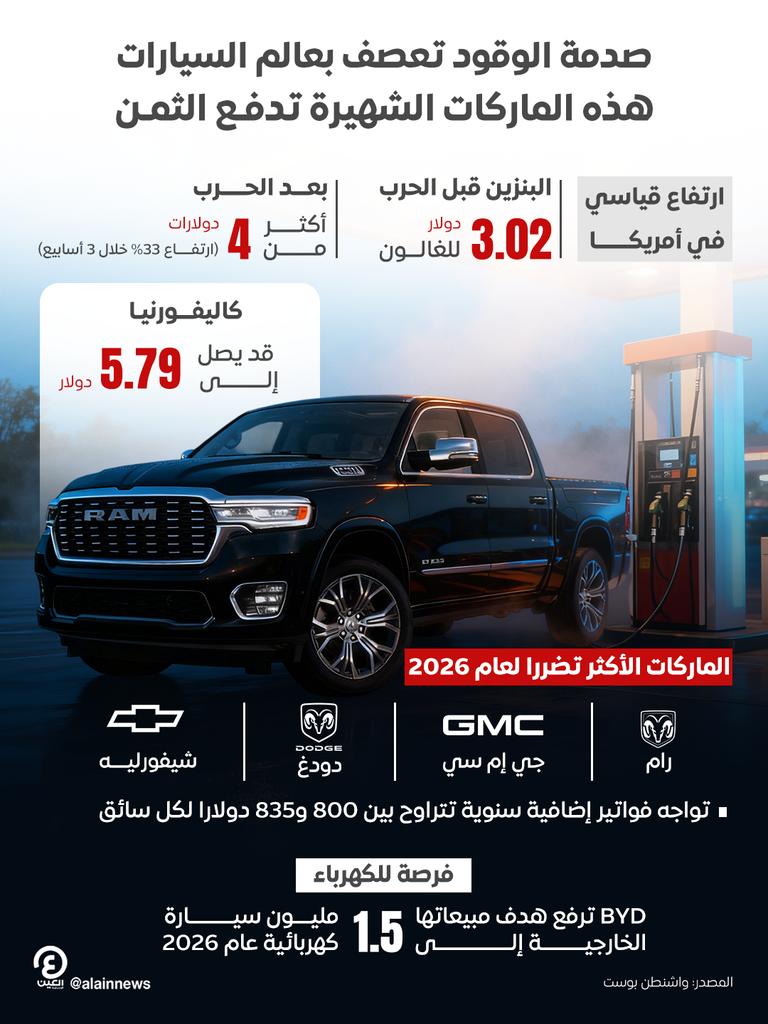 صدمة الوقود تعصف بعالم السيارات.. هذه الماركات الشهيرة تدفع الثمن - صورة 1