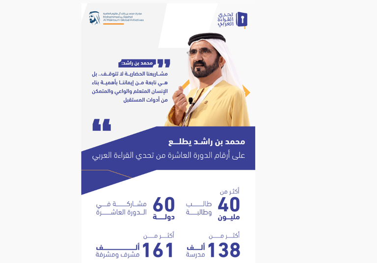 إنجاز غير مسبوق لتحدي القراءة العربي.. ومحمد بن راشد: مشاريعنا الحضارية لا تتوقف - صورة 1